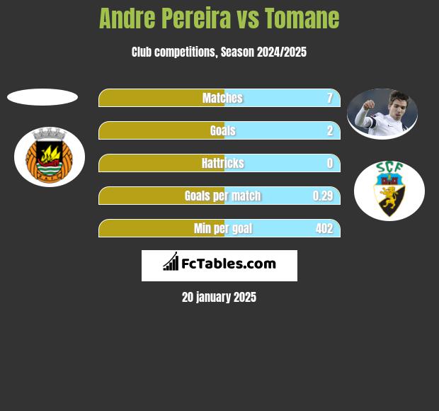 Andre Pereira vs Tomane h2h player stats