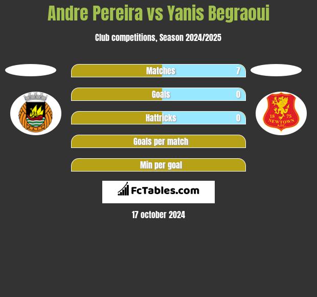 Andre Pereira vs Yanis Begraoui h2h player stats