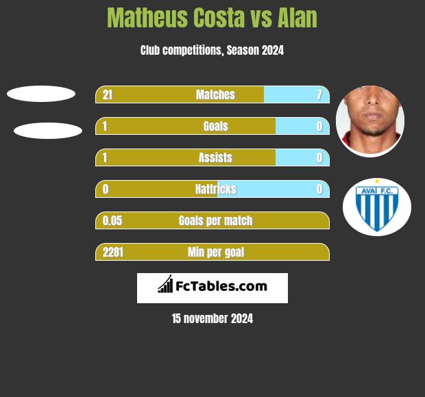 Matheus Costa vs Alan h2h player stats