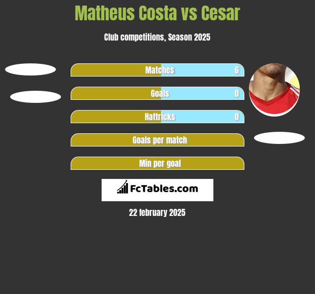 Matheus Costa vs Cesar h2h player stats