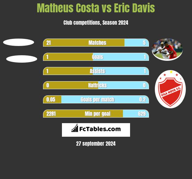 Matheus Costa vs Eric Davis h2h player stats