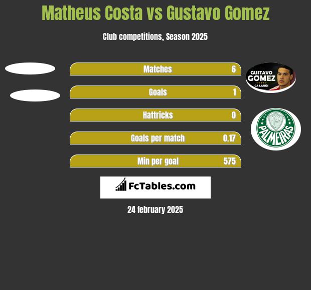 Matheus Costa vs Gustavo Gomez h2h player stats