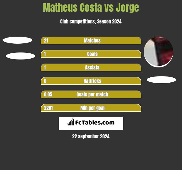 Matheus Costa vs Jorge h2h player stats