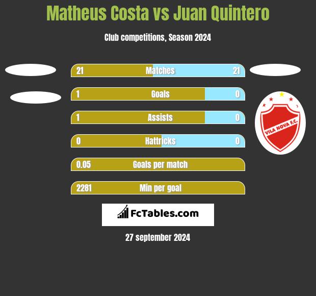 Matheus Costa vs Juan Quintero h2h player stats