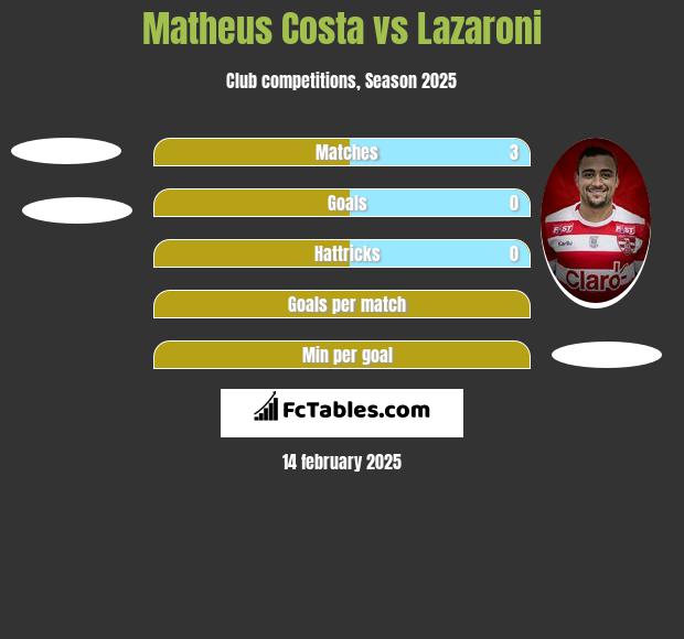 Matheus Costa vs Lazaroni h2h player stats