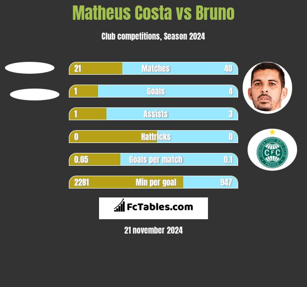 Matheus Costa vs Bruno h2h player stats