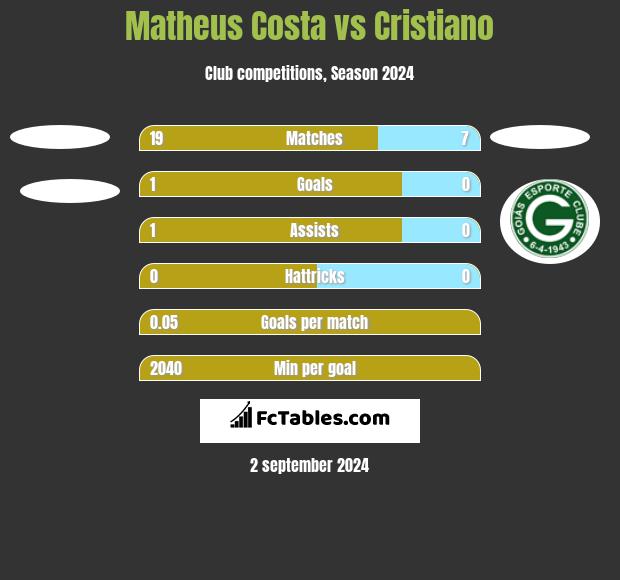 Matheus Costa vs Cristiano h2h player stats