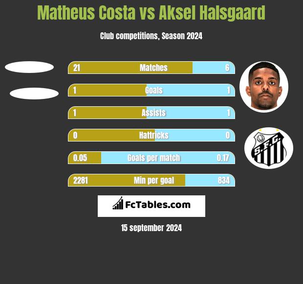 Matheus Costa vs Aksel Halsgaard h2h player stats