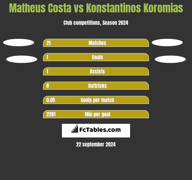 Matheus Costa vs Konstantinos Koromias h2h player stats