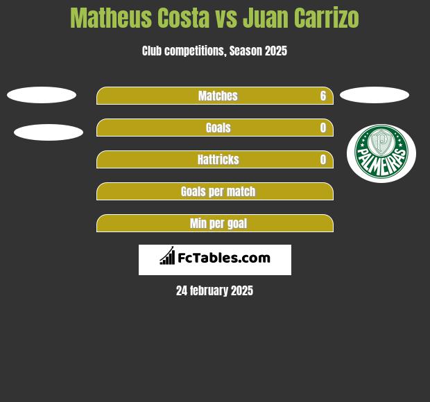 Matheus Costa vs Juan Carrizo h2h player stats