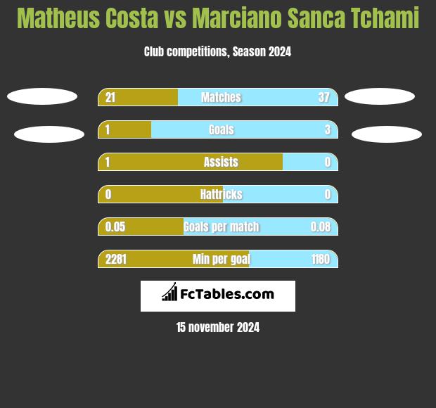 Matheus Costa vs Marciano Sanca Tchami h2h player stats