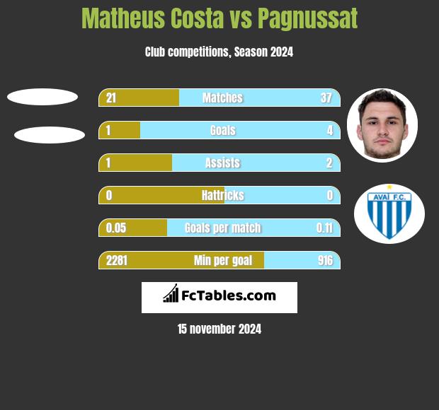 Matheus Costa vs Pagnussat h2h player stats