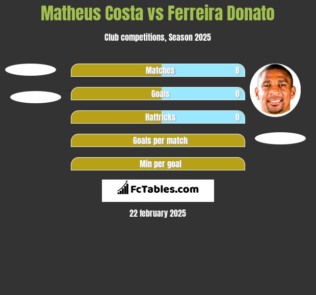 Matheus Costa vs Ferreira Donato h2h player stats