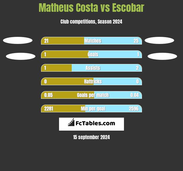 Matheus Costa vs Escobar h2h player stats