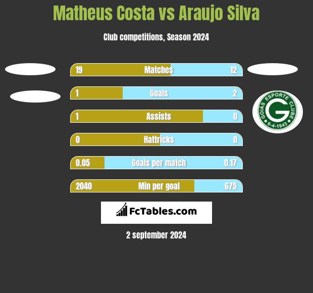 Matheus Costa vs Araujo Silva h2h player stats