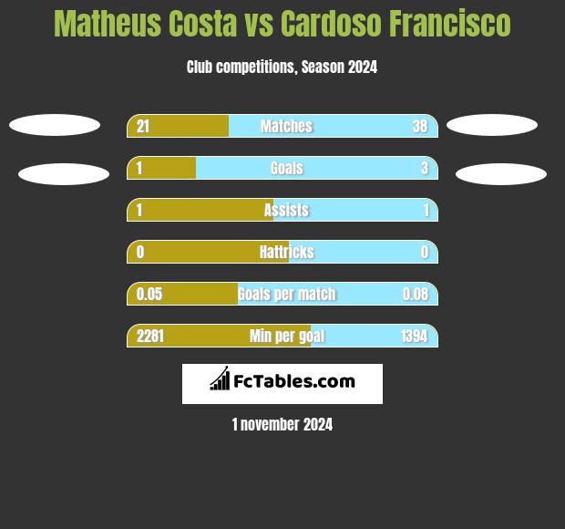 Matheus Costa vs Cardoso Francisco h2h player stats