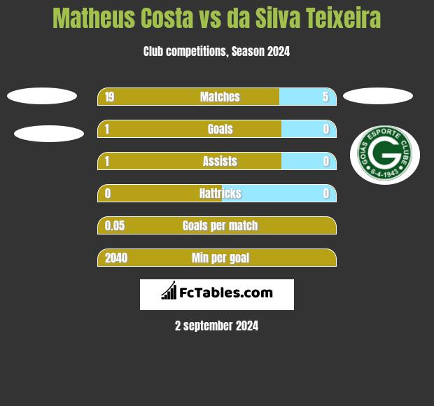 Matheus Costa vs da Silva Teixeira h2h player stats