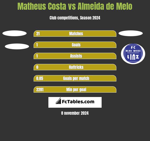 Matheus Costa vs Almeida de Melo h2h player stats