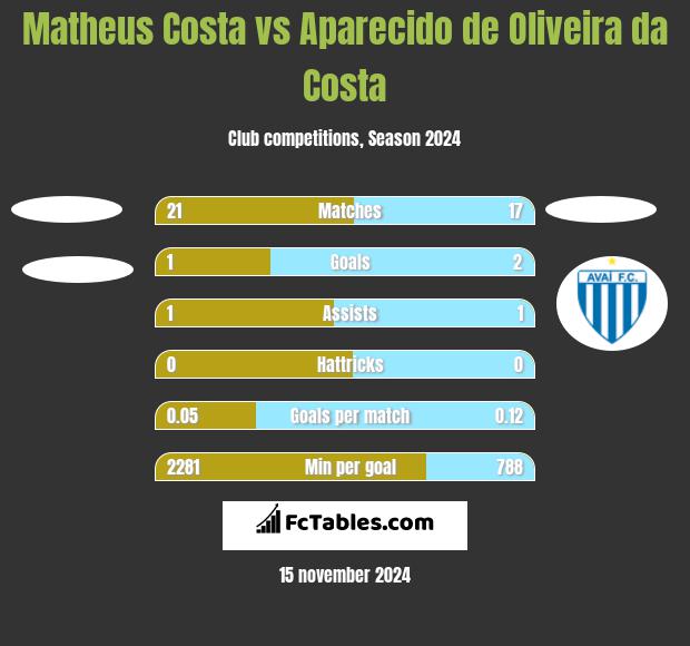 Matheus Costa vs Aparecido de Oliveira da Costa h2h player stats