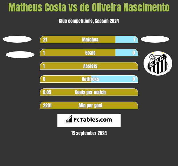 Matheus Costa vs de Oliveira Nascimento h2h player stats