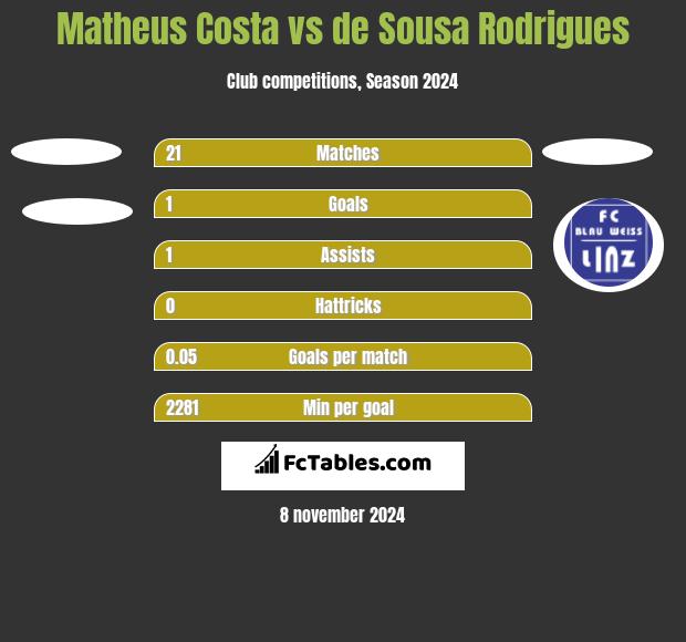 Matheus Costa vs de Sousa Rodrigues h2h player stats