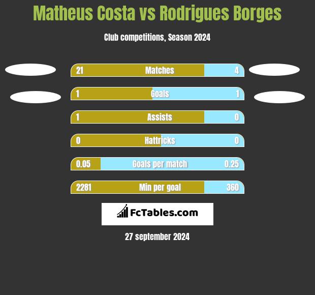 Matheus Costa vs Rodrigues Borges h2h player stats