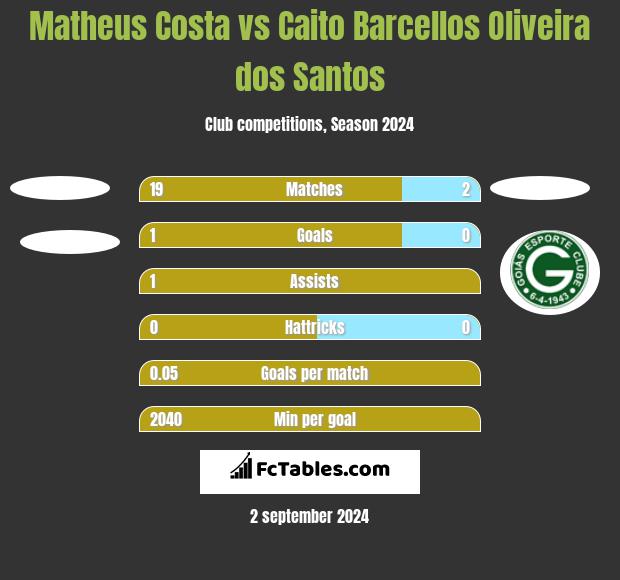 Matheus Costa vs Caito Barcellos Oliveira dos Santos h2h player stats