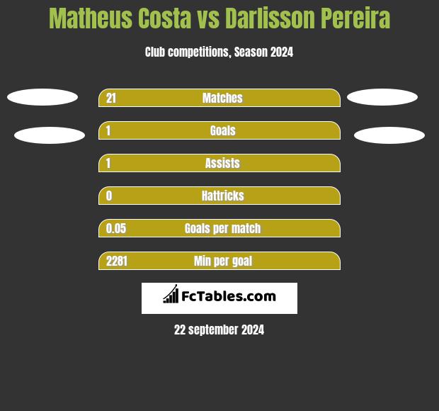 Matheus Costa vs Darlisson Pereira h2h player stats