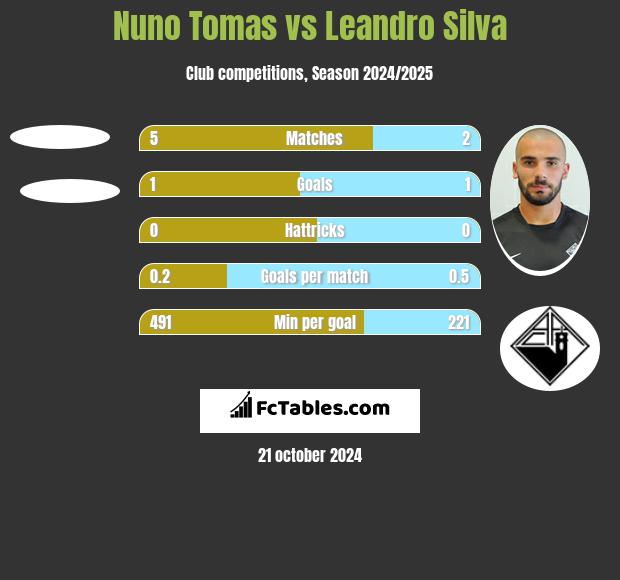 Nuno Tomas vs Leandro Silva h2h player stats