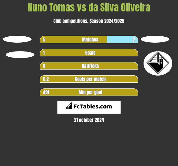 Nuno Tomas vs da Silva Oliveira h2h player stats