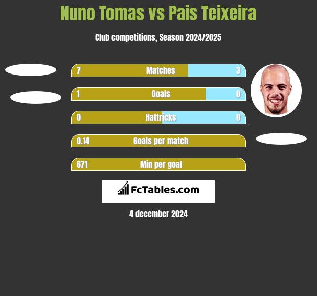 Nuno Tomas vs Pais Teixeira h2h player stats