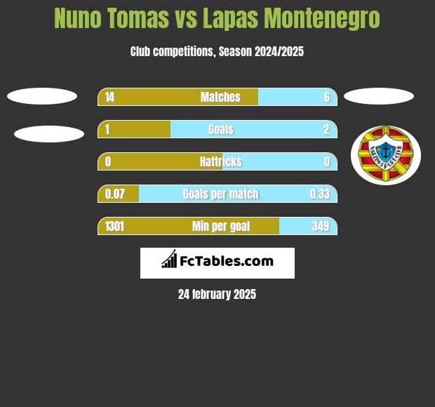 Nuno Tomas vs Lapas Montenegro h2h player stats