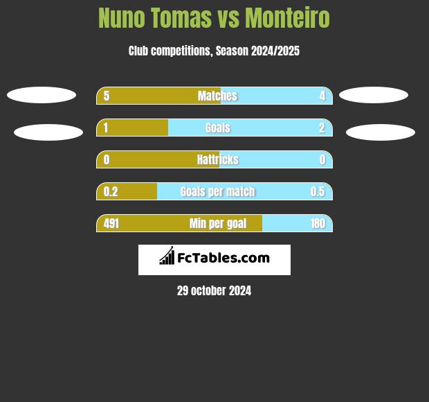 Nuno Tomas vs Monteiro h2h player stats