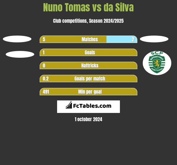 Nuno Tomas vs da Silva h2h player stats