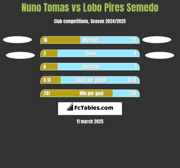 Nuno Tomas vs Lobo Pires Semedo h2h player stats