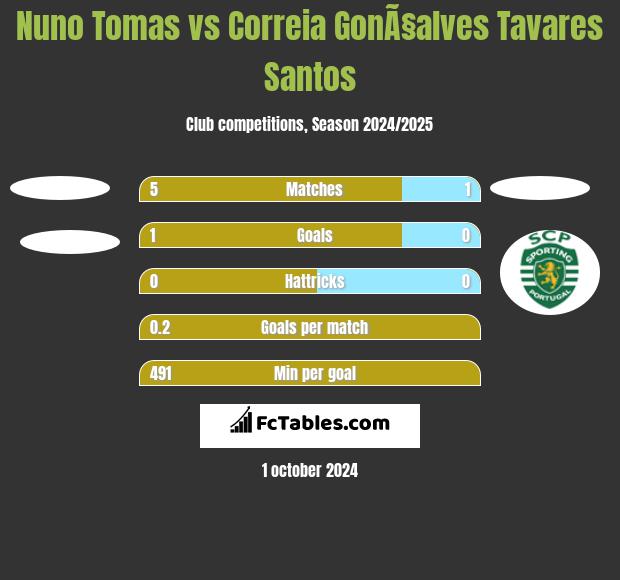 Nuno Tomas vs Correia GonÃ§alves Tavares Santos h2h player stats