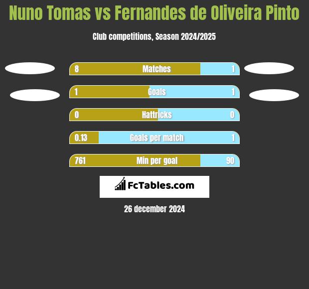 Nuno Tomas vs Fernandes de Oliveira Pinto h2h player stats