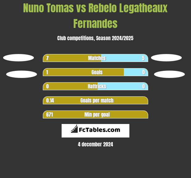 Nuno Tomas vs Rebelo Legatheaux Fernandes h2h player stats