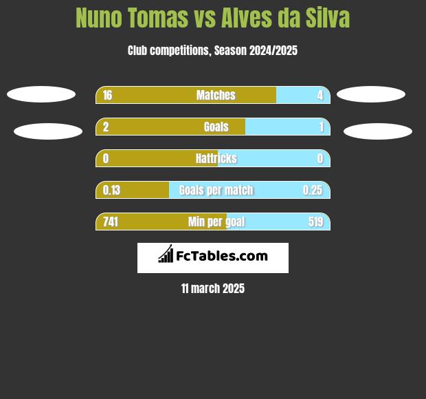 Nuno Tomas vs Alves da Silva h2h player stats