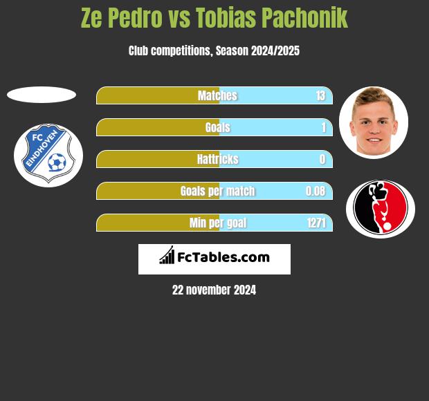 Ze Pedro vs Tobias Pachonik h2h player stats