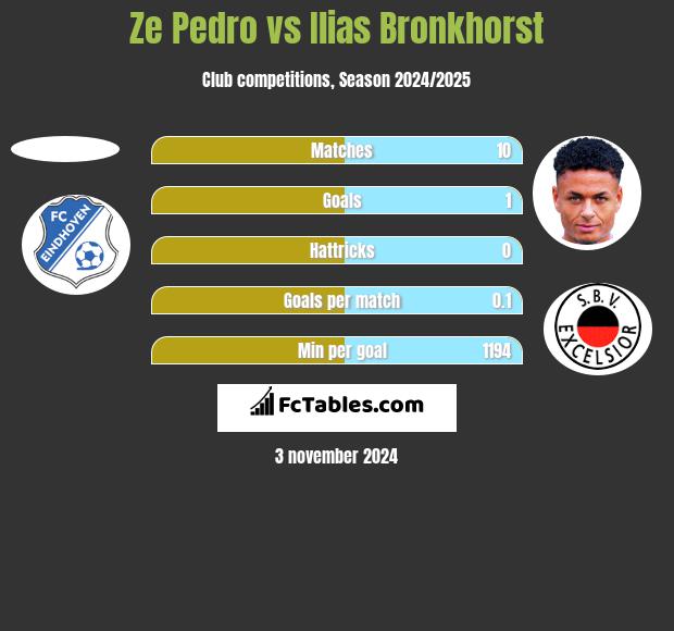 Ze Pedro vs Ilias Bronkhorst h2h player stats