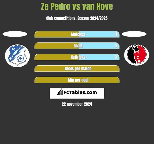 Ze Pedro vs van Hove h2h player stats