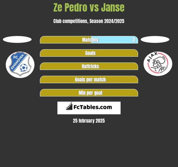 Ze Pedro vs Janse h2h player stats