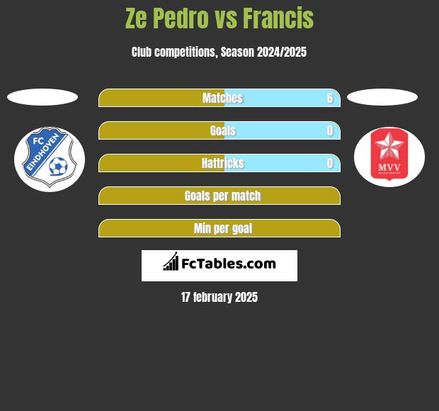 Ze Pedro vs Francis h2h player stats