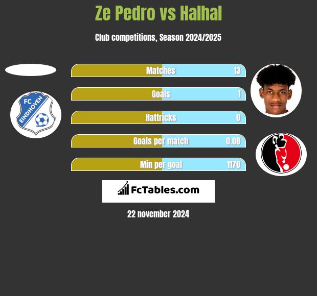 Ze Pedro vs Halhal h2h player stats