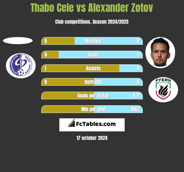 Thabo Cele vs Alexander Zotov h2h player stats