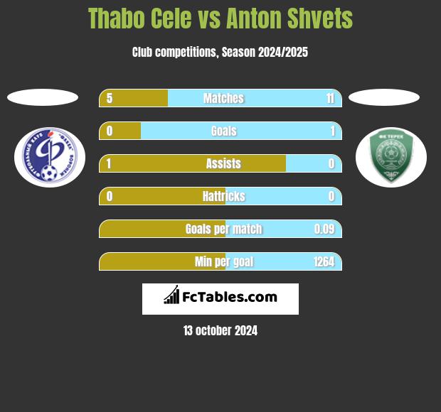 Thabo Cele vs Anton Shvets h2h player stats