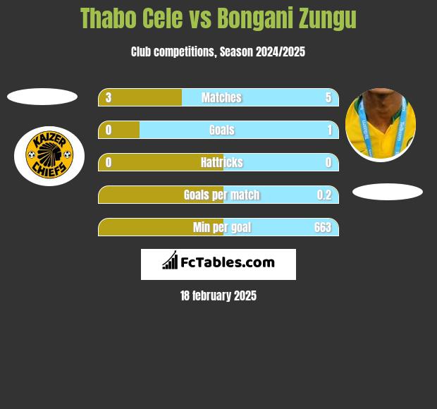 Thabo Cele vs Bongani Zungu h2h player stats