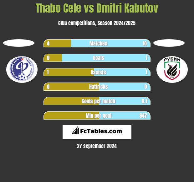 Thabo Cele vs Dmitri Kabutov h2h player stats