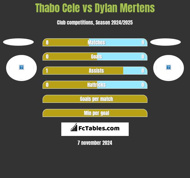 Thabo Cele vs Dylan Mertens h2h player stats